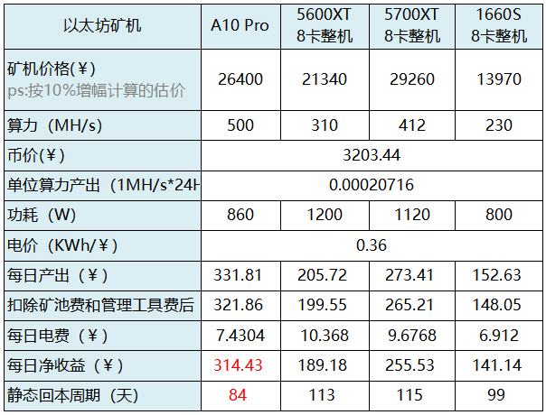 显卡挖矿收益怎么算？(eth计算器坊挖矿计算器)-图3