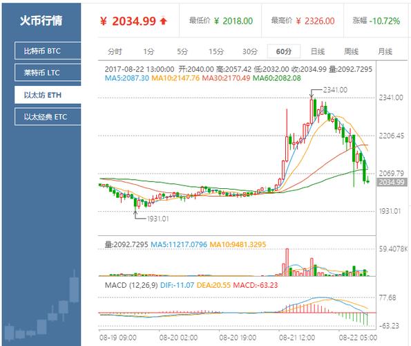 火币网，和，以太坊，有什么关系？(火币网eth行情图)-图1