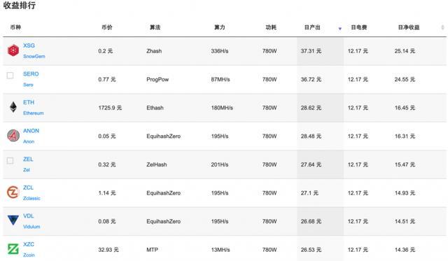 1mhs算力能挖多少eth？(币网eth矿池算力)-图1