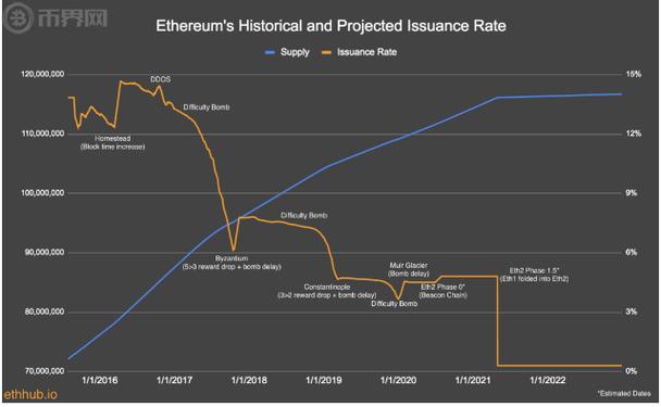 eth是什么时候发行？(eth初始发行数量)-图2