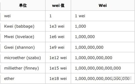 evm的单位是什么？(eth 钱 单位)-图2