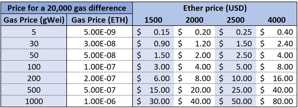 evm的单位是什么？(eth 钱 单位)-图3