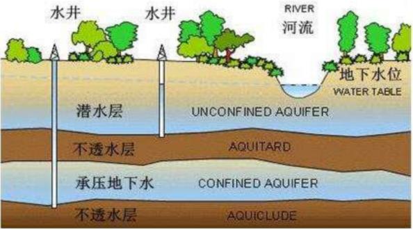 地下水层什么构造？(ethminer抽水吗)-图2