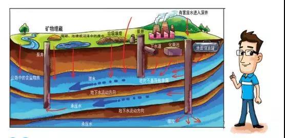 地下水层什么构造？(ethminer抽水吗)-图1