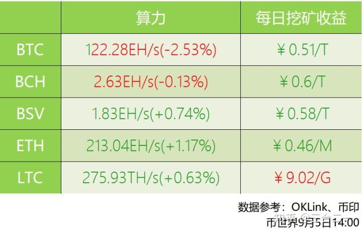 40算力每天能挖多少eth？(eth收益计算 蚂蚁)-图3