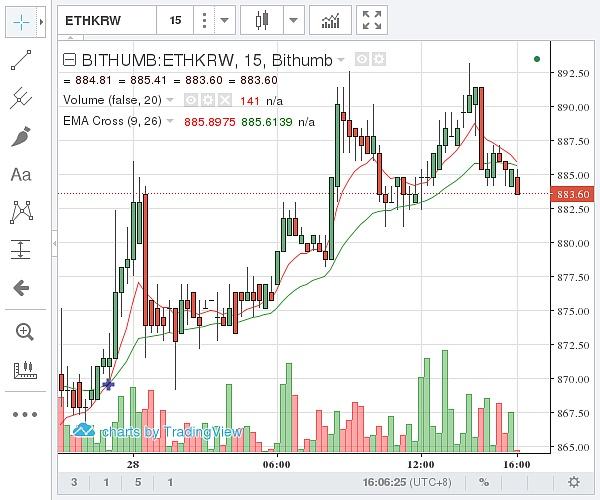 以太坊的行情怎么样？(eth今天价格)-图2