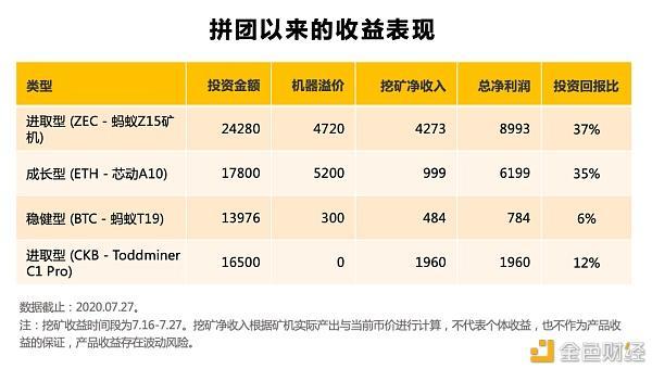 250算力一天可以挖多少eth？(eth双挖收益影响)-图3