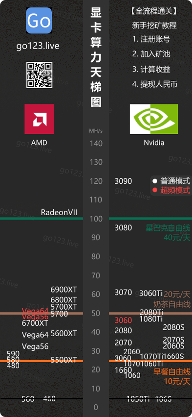 rx580显卡算力最高多少？(鱼池eth计算器)-图1