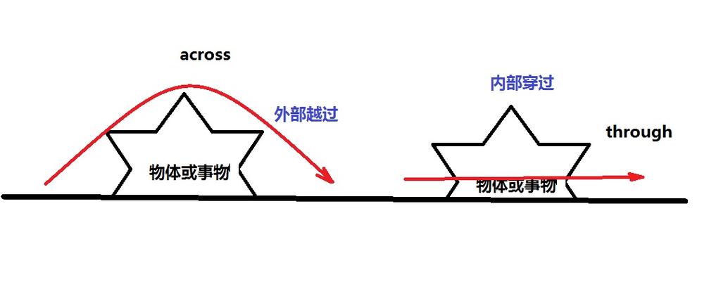 through和across有什么区别？(geth和mist的关系)-图2