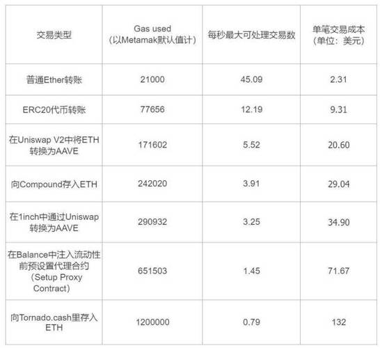 gas费用一般是多少？(eth gas price 查询)-图1