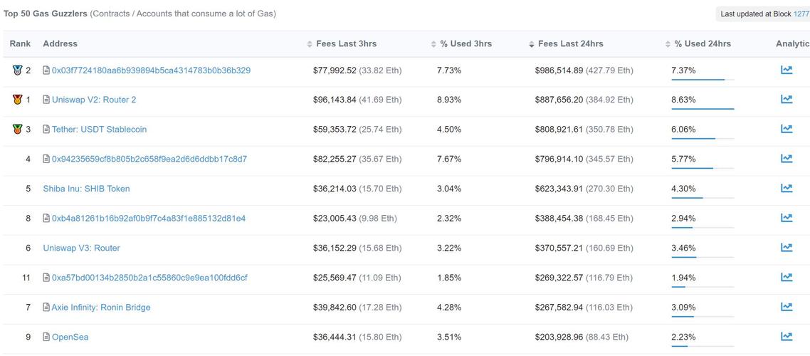 gas费用一般是多少？(gas eth 兑换)-图1