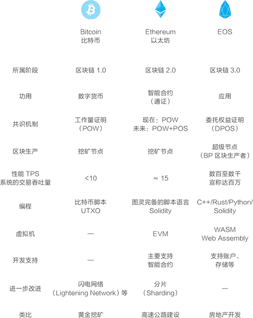 比特币和EOS的区别？(btc eth eos数量)-图1