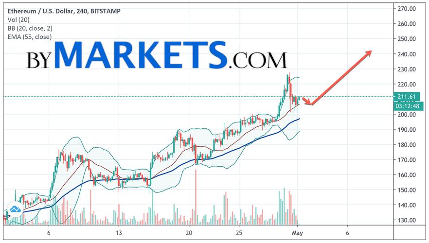 以太坊2020年价格预测怎么样？(eth 怎么样)-图2