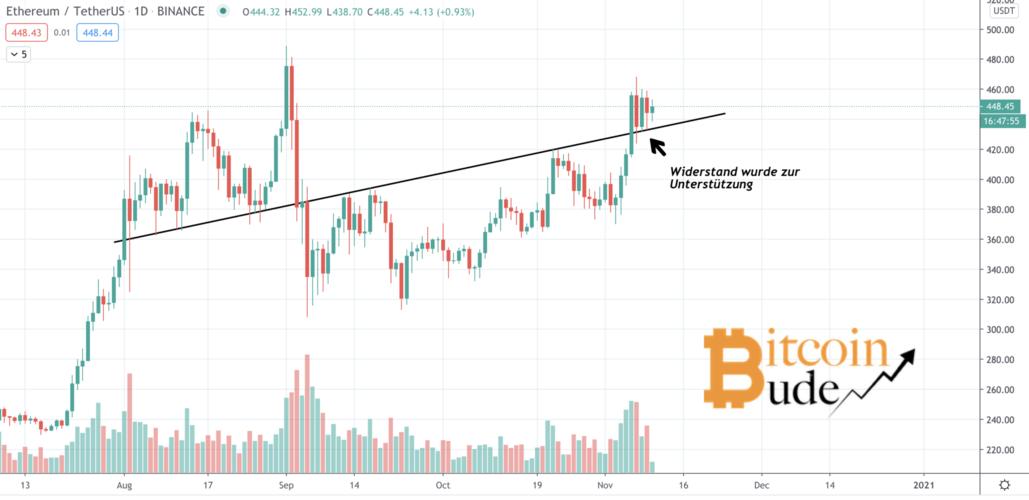 以太坊2020年价格预测怎么样？(eth 怎么样)-图3