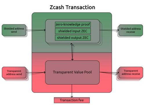 zec和zen区别？(eth 和 zcash 算法差别)-图2