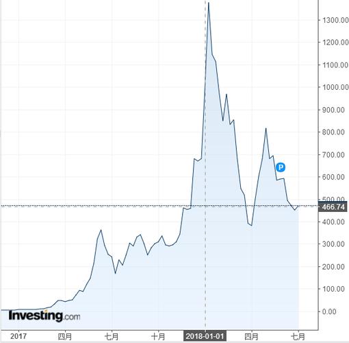 eth前景？(eth17年走势)-图3