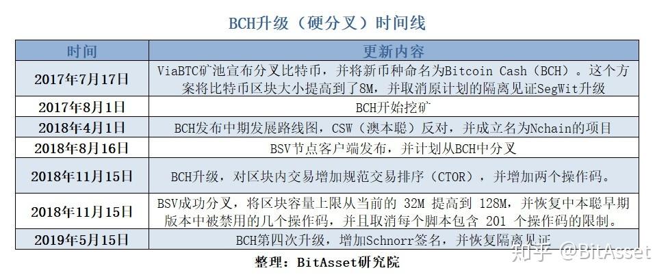 bch bsv区别？(eth秒发币流程)-图2