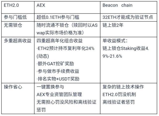 eth质押是什么意思？(eth条件)-图3