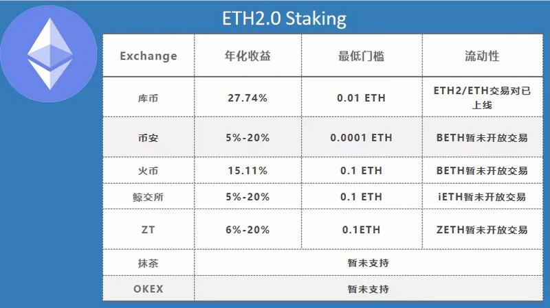 eth2.0质押率高好还是低好？(eth以太坊转pos)-图2