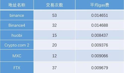 eth交易手续费多少？(eth gas费用查询)-图1