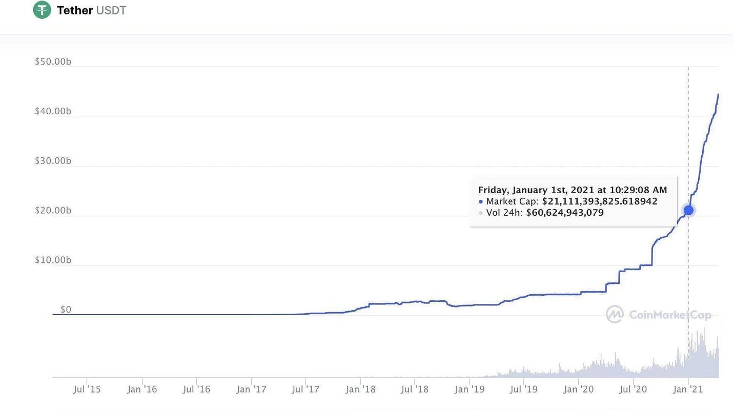 eth等于多少usdt？(eth达到1万美金)-图3