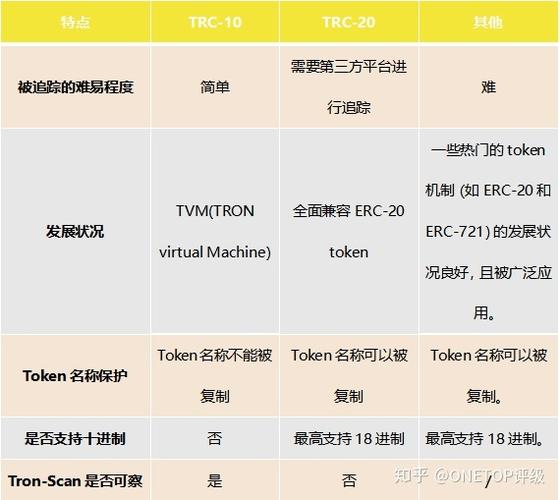 trc10和trc20的区别？(eth可以增发吗)-图3