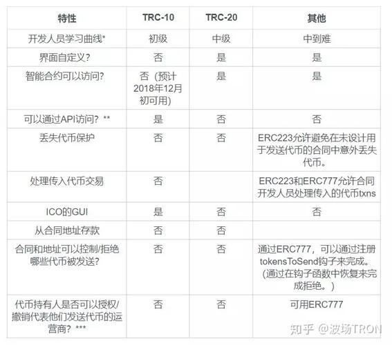 trc10和trc20的区别？(eth可以增发吗)-图2