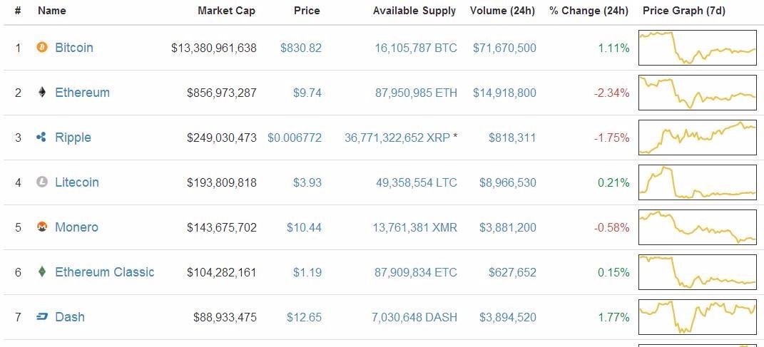 十大虚拟加密货币排名？(bat 众筹 eth)-图2