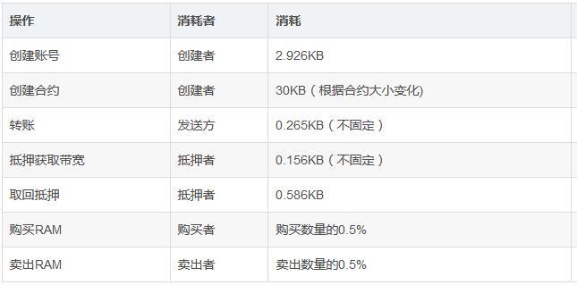 gas费用一般是多少？(eth转账gas)-图1