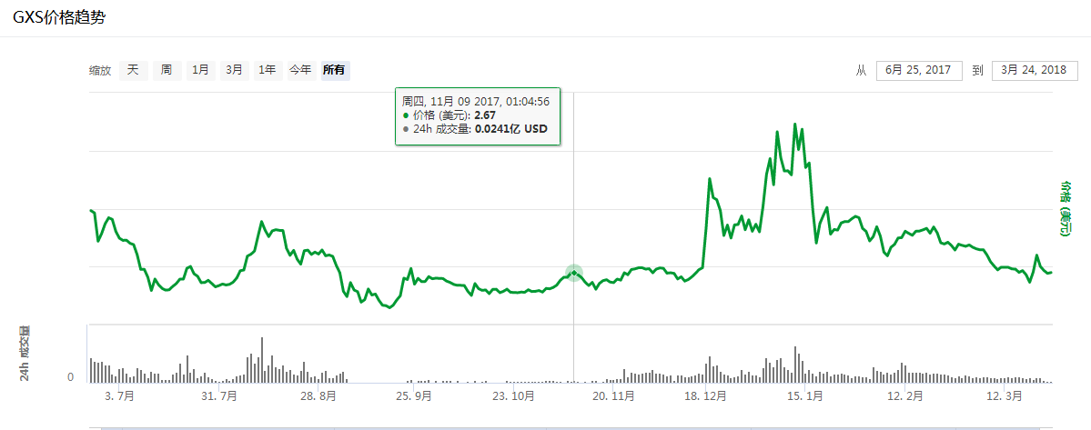 gxs币的行情好不？gxs什么币-图2