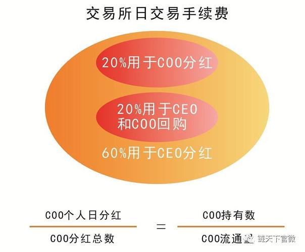 什么是CEO币？什么是分红币-图1