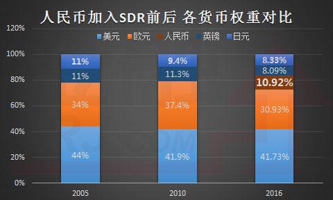 货币权重是什么意思？人民币sdr权重是什么-图3