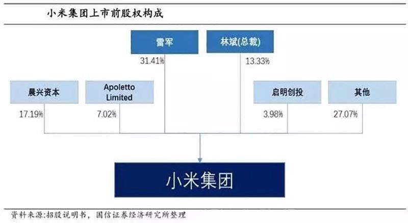 小米的股份构成,最大的股东是谁啊？人民币单位最大的什么-图1