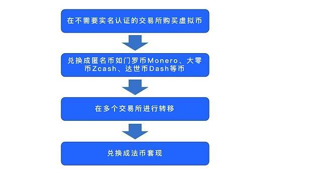 虚拟币有哪些？monero 钱包 远程节点-图1