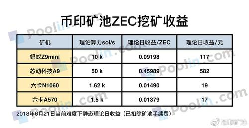 zec什么时候减产？零币挖矿钱包-图1