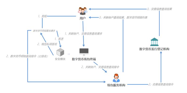 货币发行原理？钱包转币原理-图2