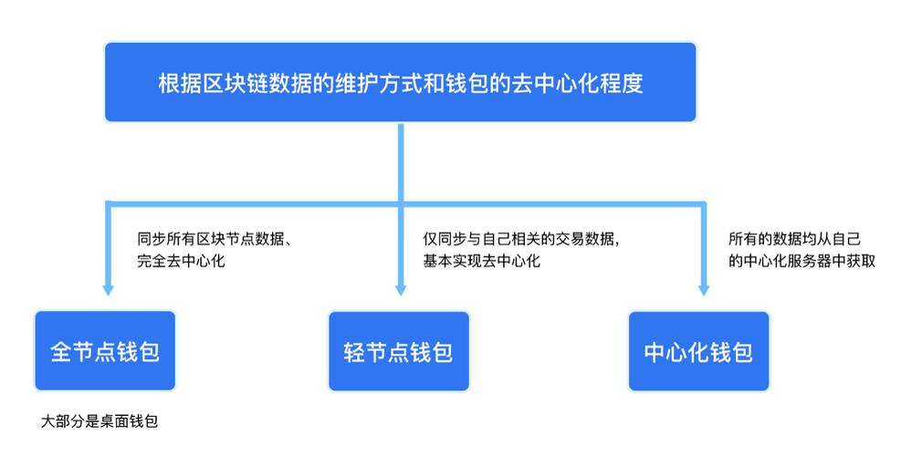 区块链怎么查询链上数据？blockchain 钱包 私钥-图1