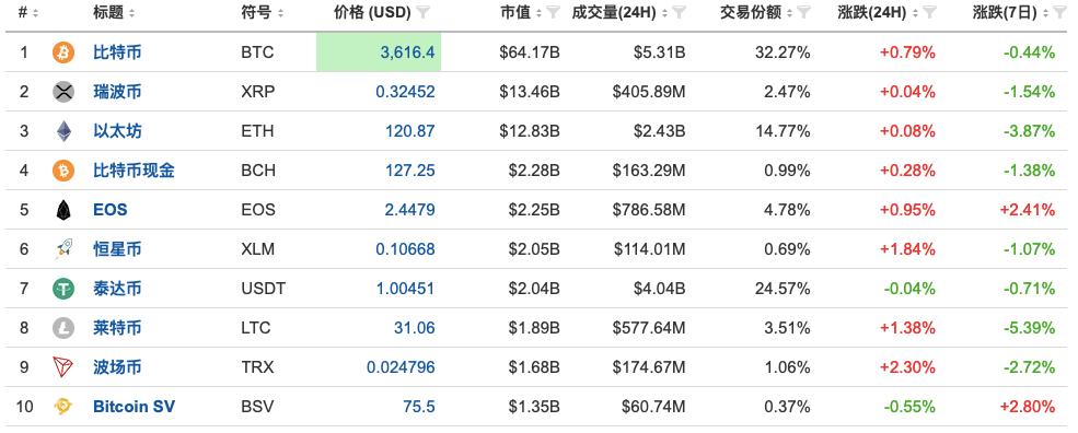 十大虚拟加密货币排名？xrp 瑞波币钱包-图3