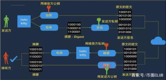 私钥加密和公钥加密的区别？区块链 私钥 钱包 公钥-图2