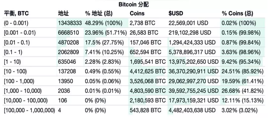 持币地址数据统计的依据是什么？持有1个比特币钱包数量-图3