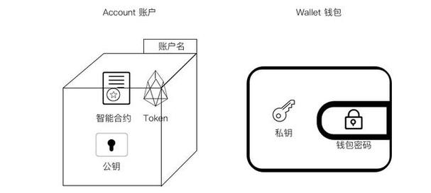 mykey怎么买eos？mykey钱包的结构-图1