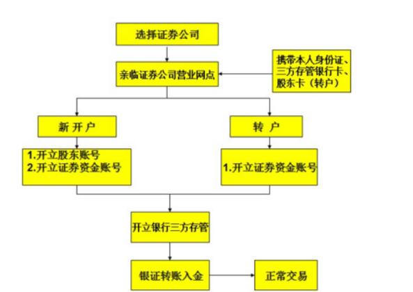 网上证券开户后,如何绑定第三方存管？数字钱包存管开户流程-图1