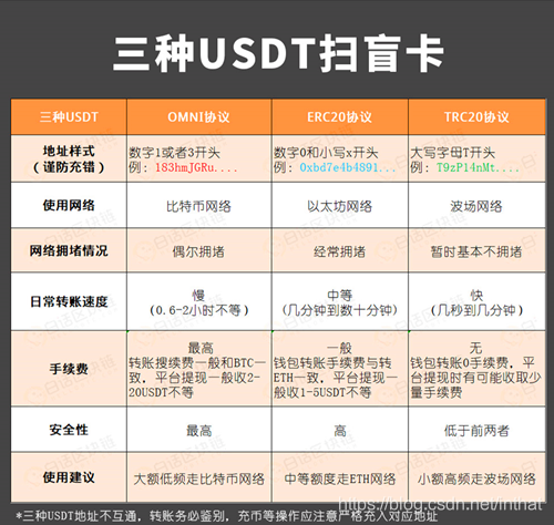 trc20和erc20有什么区别？erc20冷钱包-图2