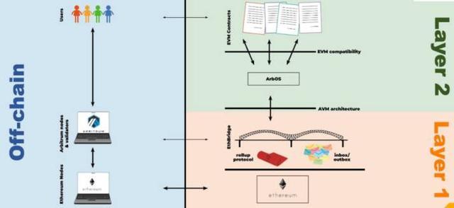 arbitrum介绍？offchain钱包工作原理-图2