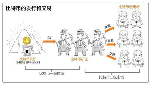 如何安全且免费地将比特币换成现金？比特币钱包转账原理-图3