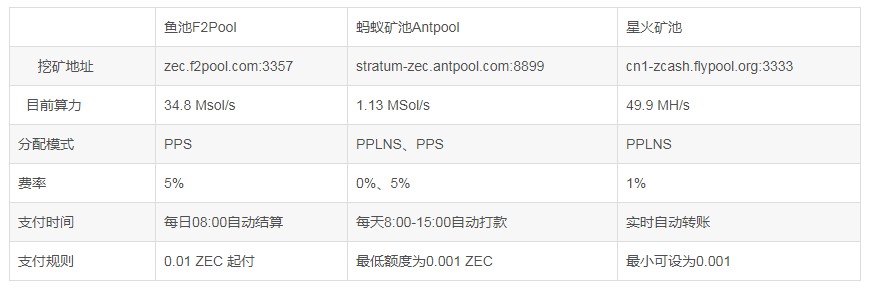 zec是什么？zec挖矿钱包地址-图3