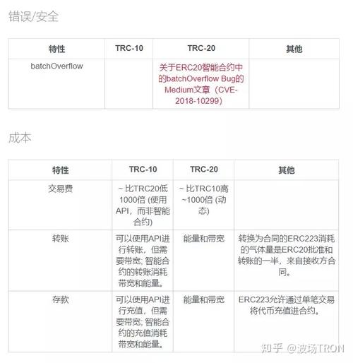 trc10和trc20的区别？trc币钱包储存-图2