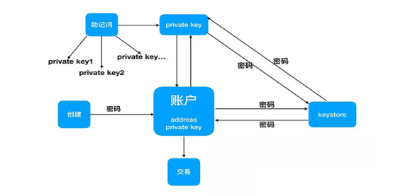 公私钥和账户有什么区别？私钥公钥地址钱包转账-图3