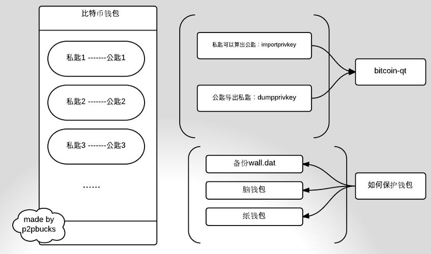 公私钥和账户有什么区别？私钥公钥地址钱包转账-图2