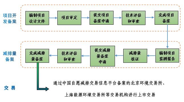 ccer项目开发流程及周期？ccer项目开发流程-图2